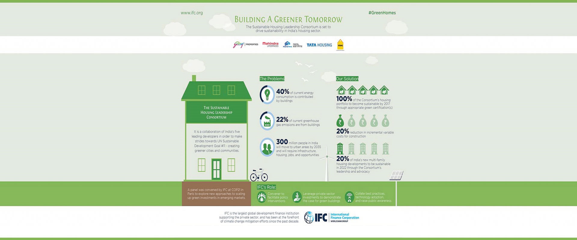 Godrej Properties is one of the five founding members of the IFC led sustainable housing leadership consortium with a mandate to drive sustainability in the Indian housing sector.